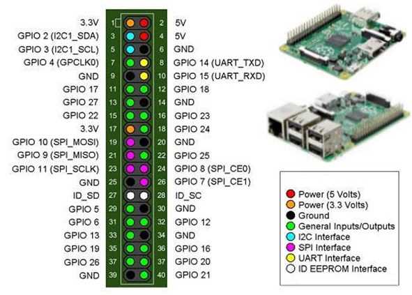 Что такое GPIO и как использовать его с материнской платой Raspberry Pi