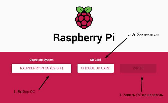 Как оптимизировать Raspberry Pi 5 с помощью правильно выбранной операционной системы