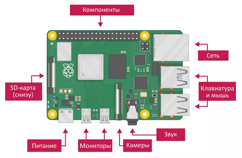 Как подключить дополнительные устройства к материнской плате Raspberry Pi