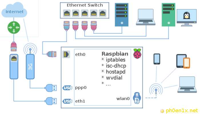 Как создать систему домашней автоматизации с помощью Raspberry Pi 5: Подробное руководство для начинающих
