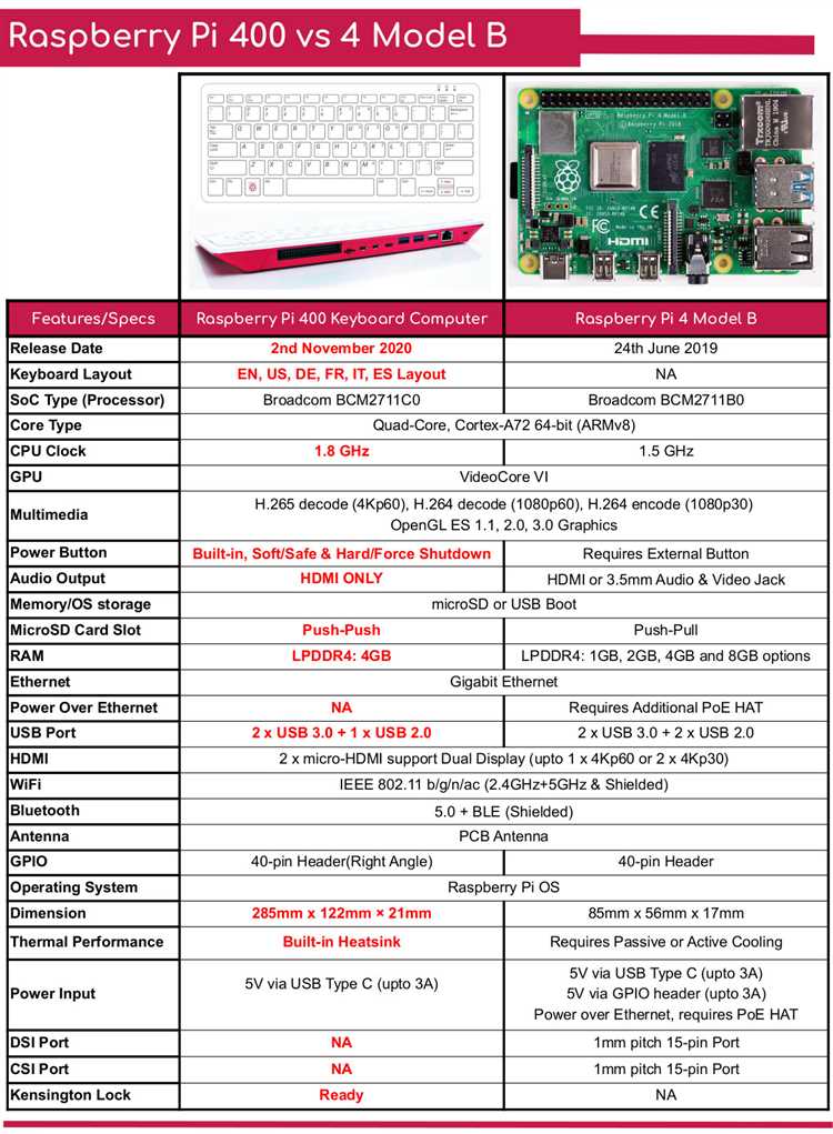 Материнские платы Raspberry Pi: сравнение производительности и цены