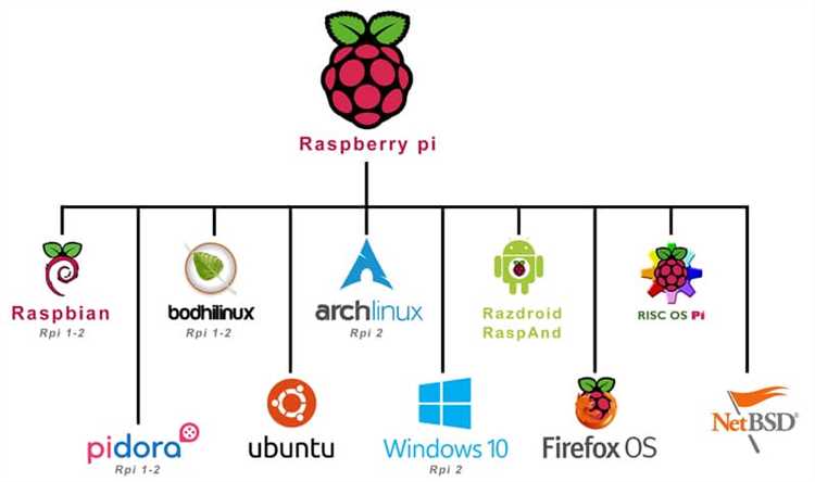 Основные компоненты Raspberry Pi для работы с материнской платой