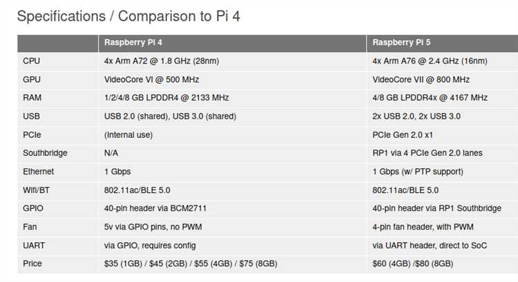 Плюсы покупки Raspberry Pi 5 с доставкой из-за рубежа: