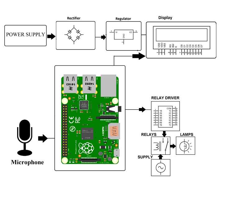 Raspberry Pi и музыкальные проекты: как использовать материнскую плату для создания синтезатора, семплера и других устройств.