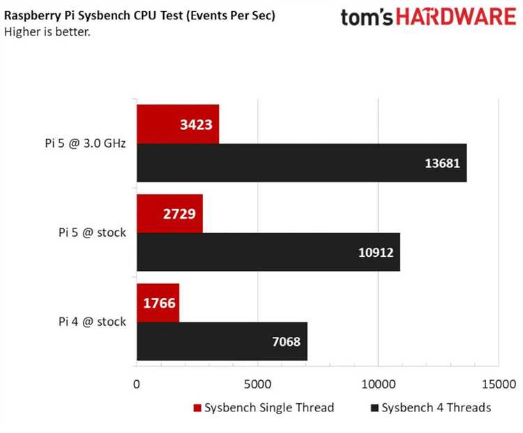 Технические характеристики графического процессора Raspberry Pi 5