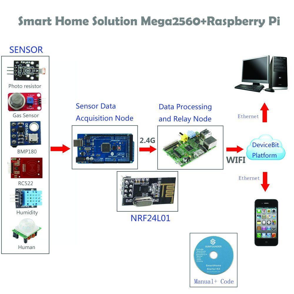 Петин в arduino и raspberry pi в проектах internet of things