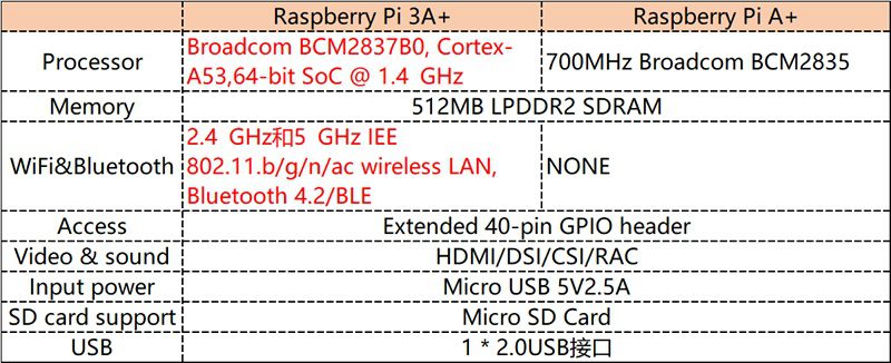 Сравнение  Raspberry Pi 3 Модель A +  Raspberry Pi  Модель A + 