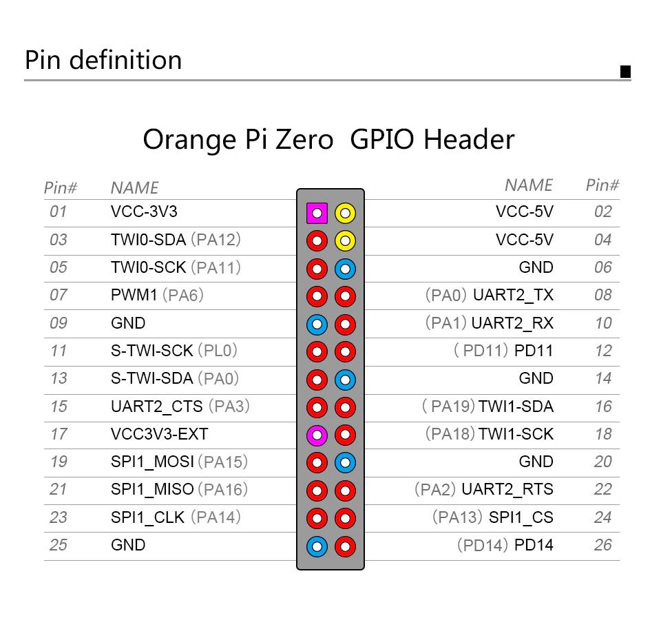 GPIO Orange pi Zero