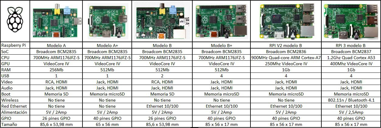 Сравнительный обзор материнских плат Raspberry Pi: модели, характеристики, плюсы и минусы